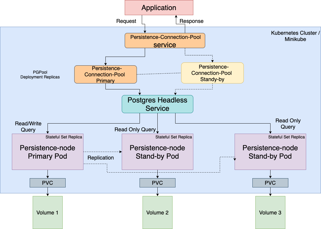 DAM persistence cluster architecture Digital Asset Management persistence cluster architecture